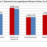 Κέντρα Υγείας: Ελλείψεις – Μειώθηκε το Ιατρικό και Νοσηλευτικό Προσωπικό