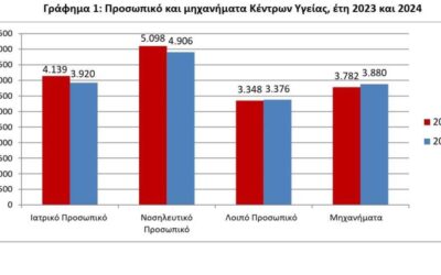 Κέντρα Υγείας: Ελλείψεις – Μειώθηκε το Ιατρικό και Νοσηλευτικό Προσωπικό