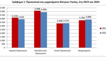 Κέντρα Υγείας: Ελλείψεις – Μειώθηκε το Ιατρικό και Νοσηλευτικό Προσωπικό